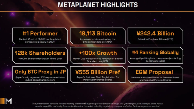 日本的metaproplanet发布第二季度收益报告 ...... 持有18，113比特币
