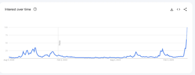 Google Altcoin搜索指数创5年新高